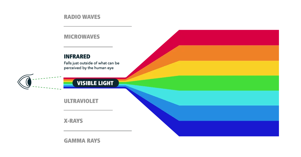INFRARED, ULTRAVIOLET, BLUE, YELLOW & RED LIGHT THERAPY 101 CELLIANT