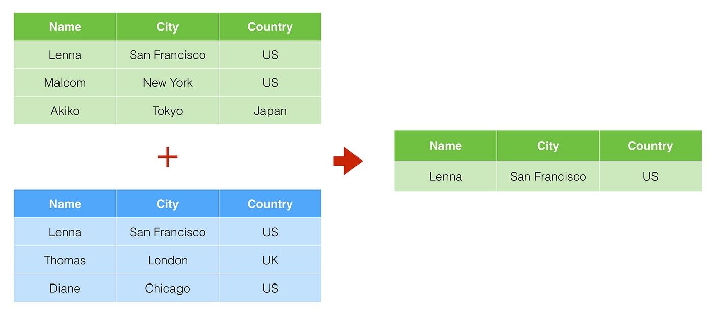 How To Combine Two Data Frames In R CellularNews