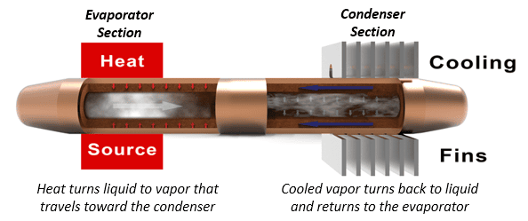 How Do Heat Pipes Work Heat Pipes 101 Celsia