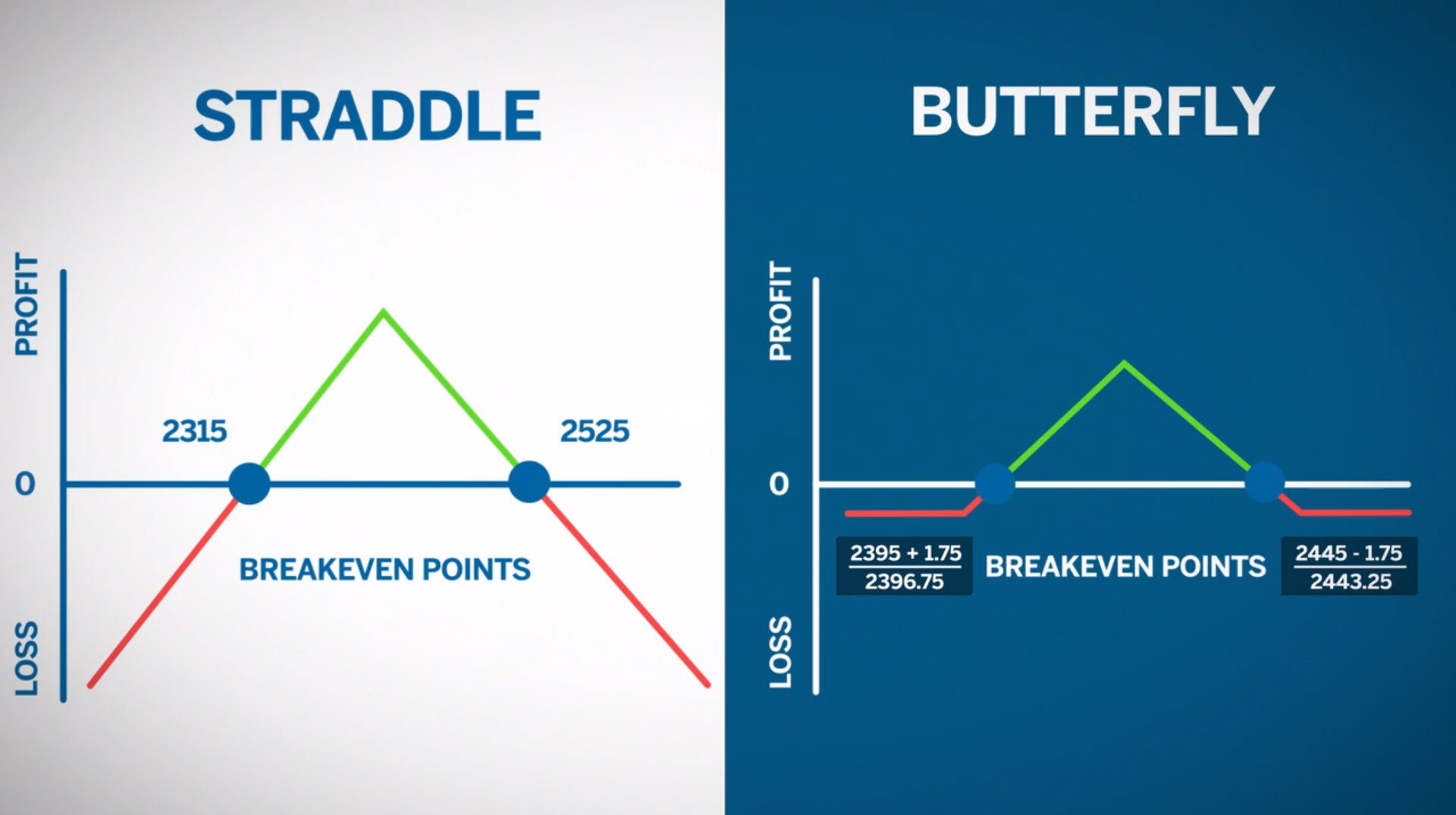 Straddle ou Butterfly ? Formation au trading sur options avec Celtinvest
