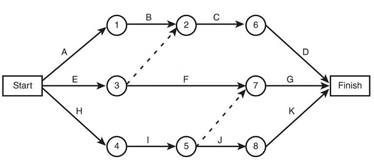 Types of Network Diagrams CEM Solutions