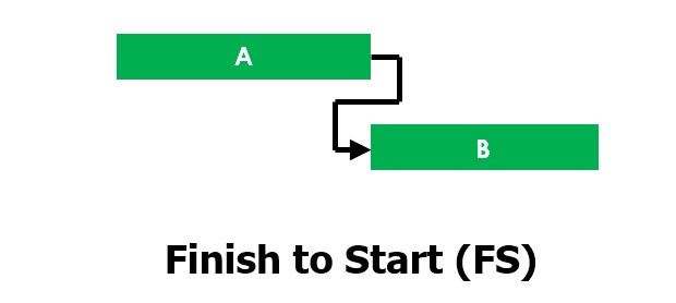 Types of Relationships in Primavera P6 CEM Solutions