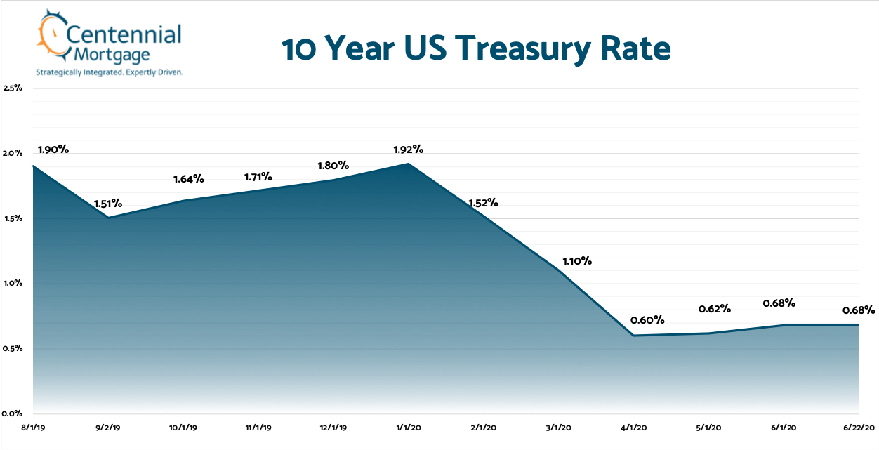 Treasury Rate Update June 22, 2020 Interest Rates