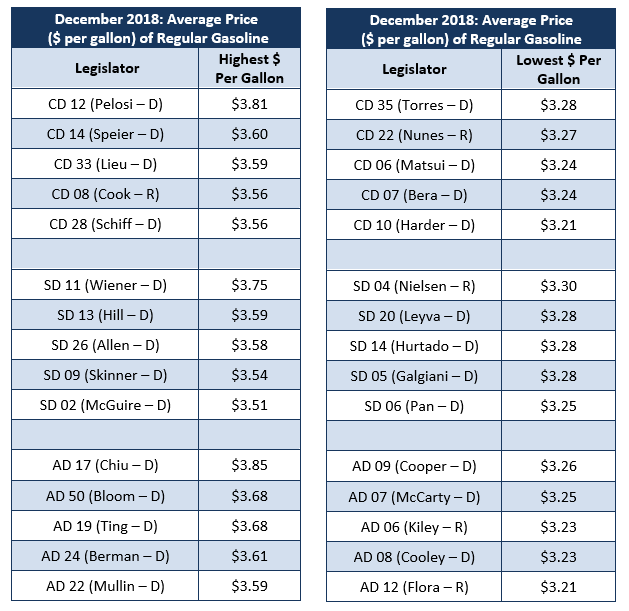 California Energy Price Data for December 2018 Center for Jobs 50 States