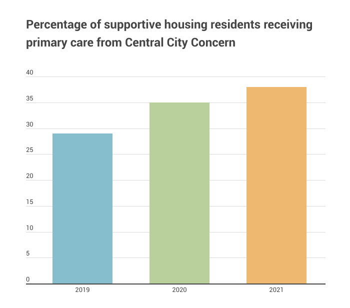 Anthony's Story Client Story Central City Concern