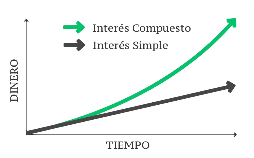 Interés Compuesto ¿Por qué es indispensable para ser millonario?