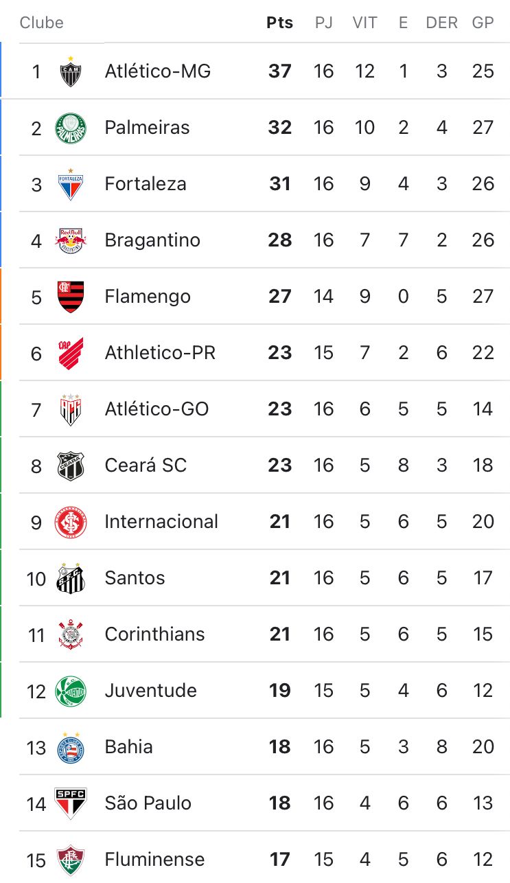 Corinthians vence e sobe para 11ª colocação do Brasileirão