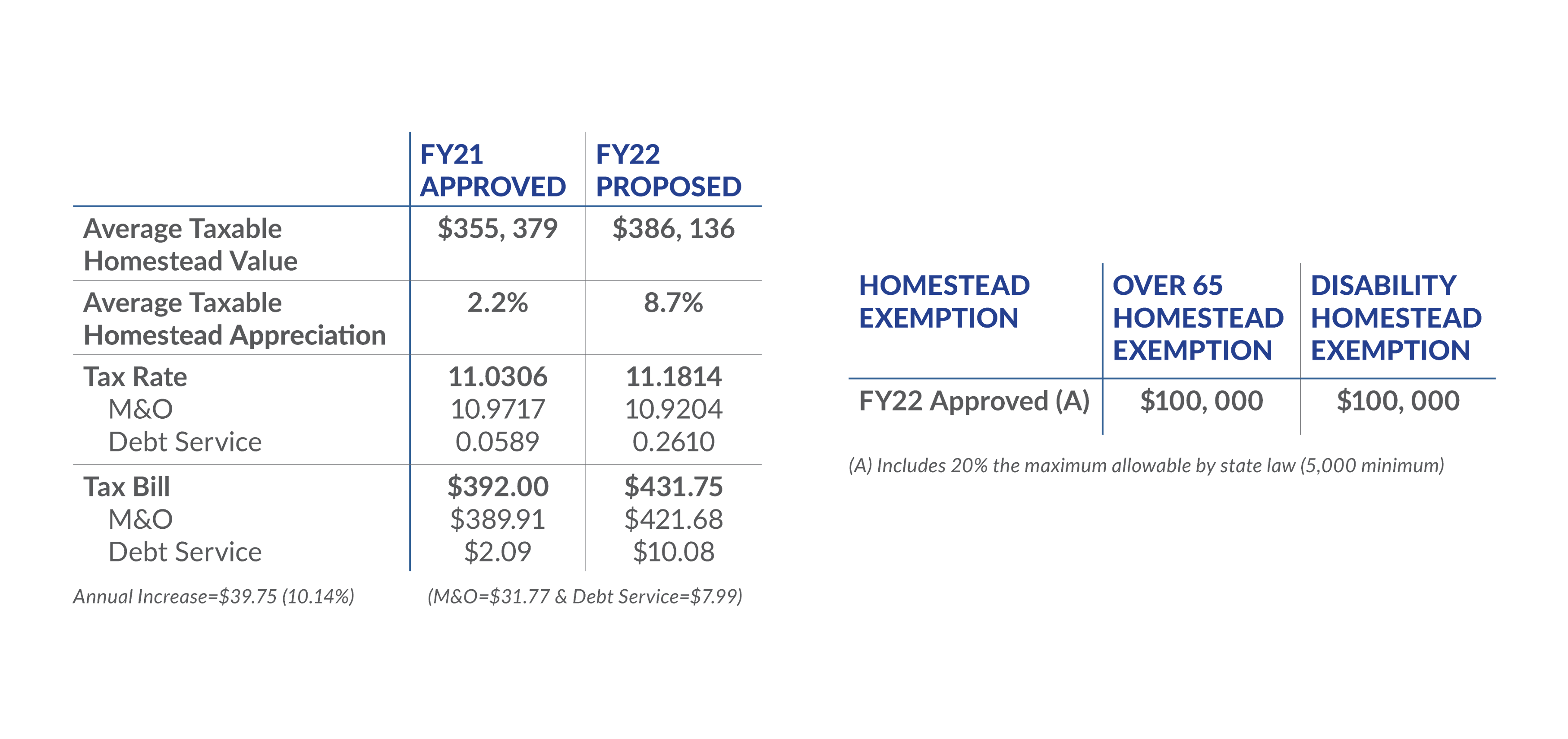 Opportunities to provide feedback on Central Health’s Fiscal Year 2022