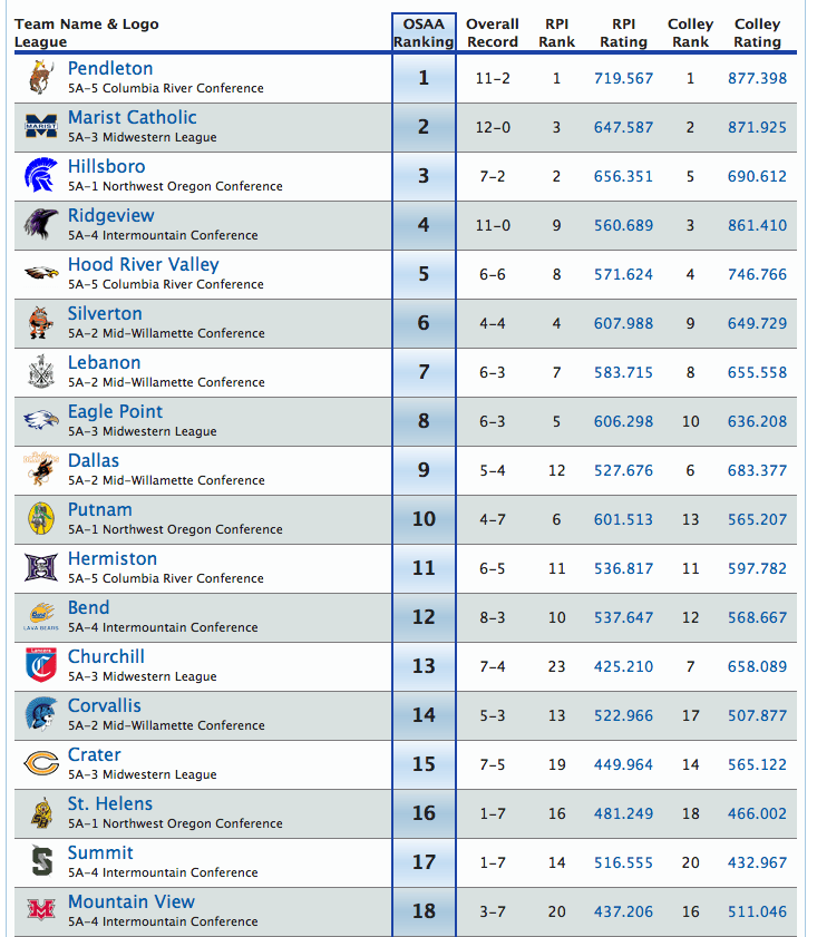 Impressive start by Ridgeview softball Central Oregon Athlete