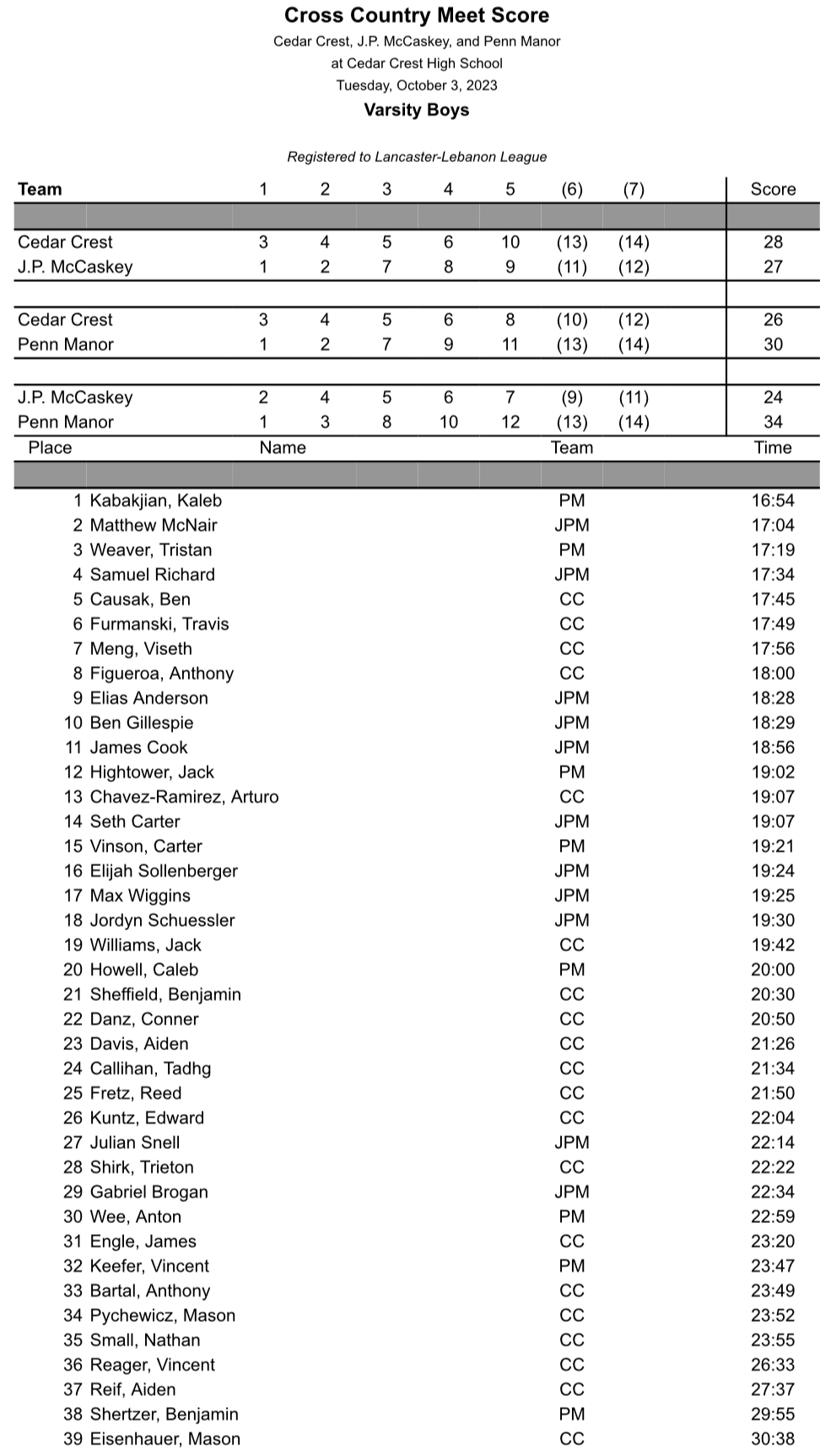 2023 XC Results, presented by PCN! CentralPARunner