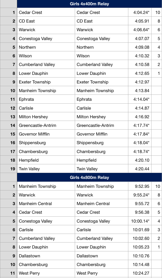 PIAA District 3 Class AAA Girls Performance List and Team Power