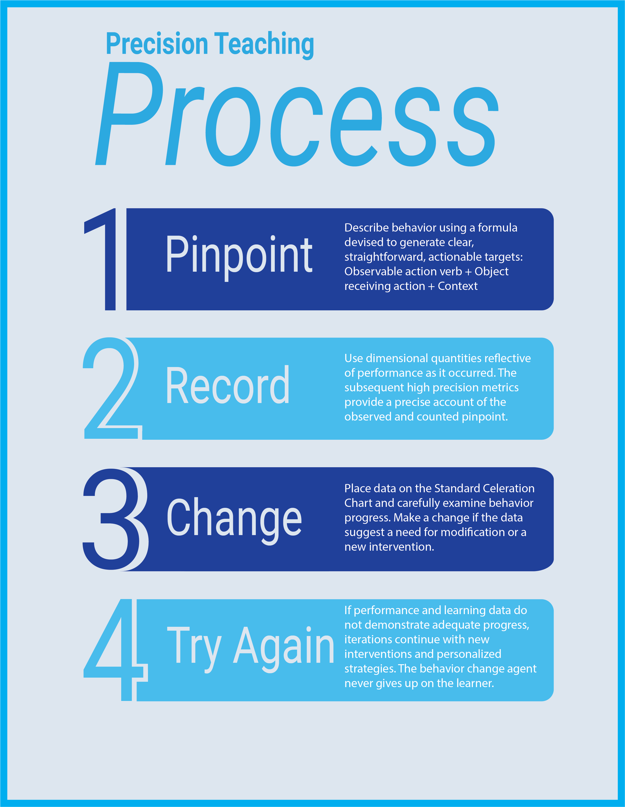 Precision Teaching Misconceptions, Misunderstanding, and Myths