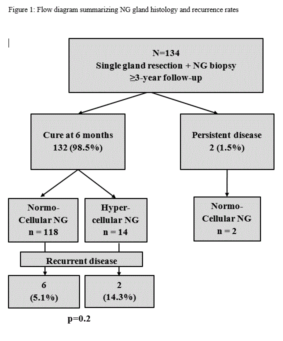 CSA Histologic Hypercellularity In A Biopsied Normal