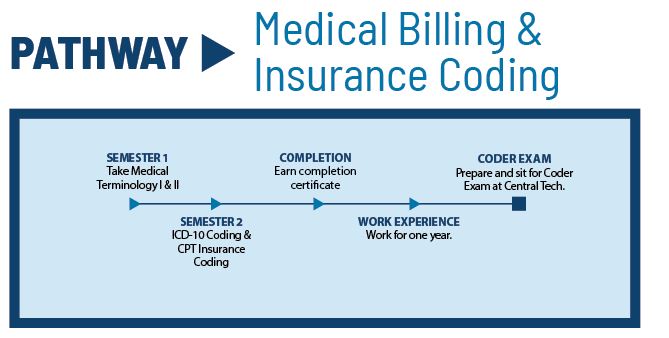 medical billing and coding pre employment test