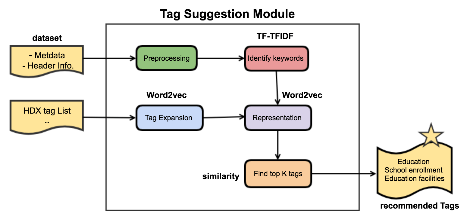Using data science to improve dataset tagging on HDX The Centre for