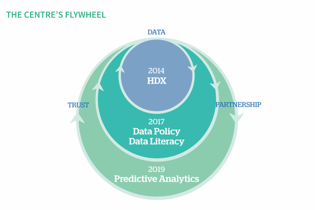 The Centre’s Flywheel Data, Partnerships, Trust The Centre for