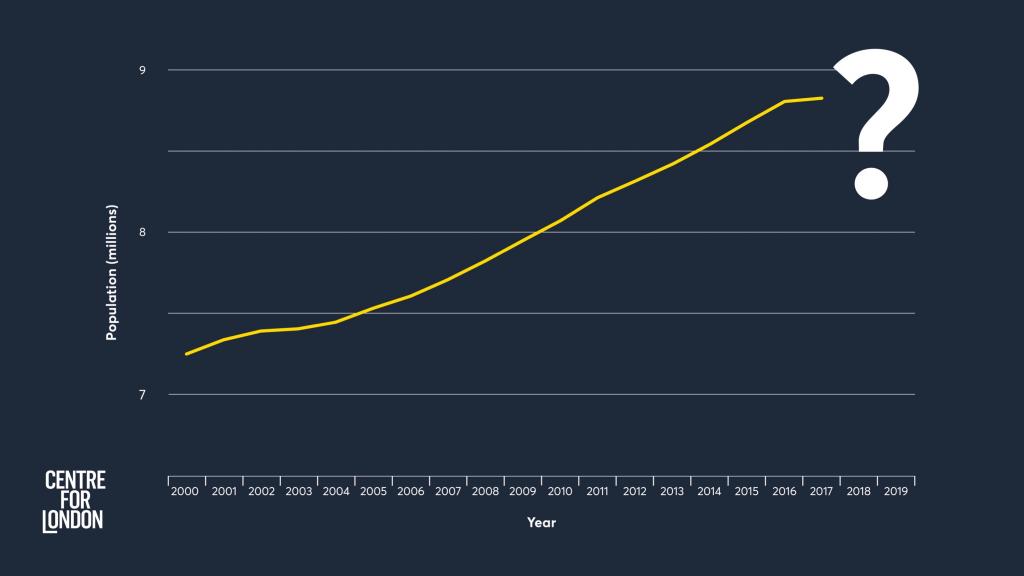 Centre for London How London has changed since 2000, in six graphs