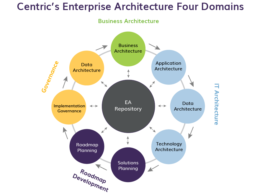 Enterprise Architecture Centric Consulting