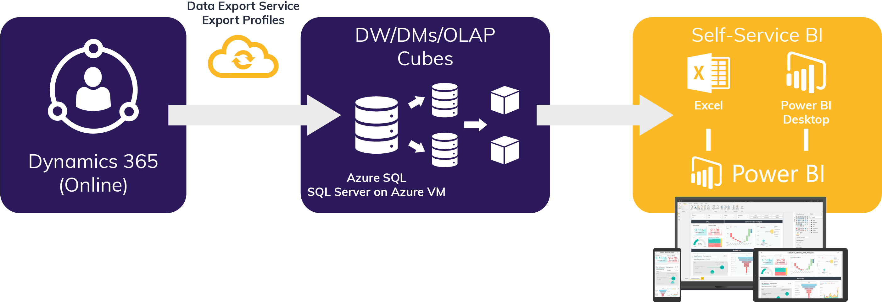 how to use dynamics 365