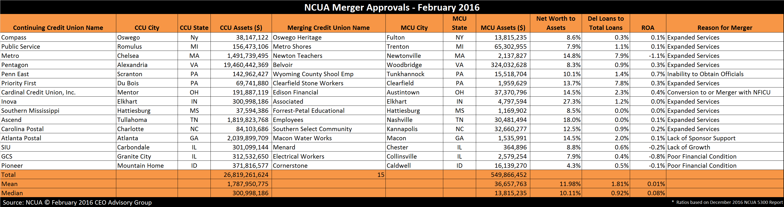 Credit Union Merger Approvals February 2016