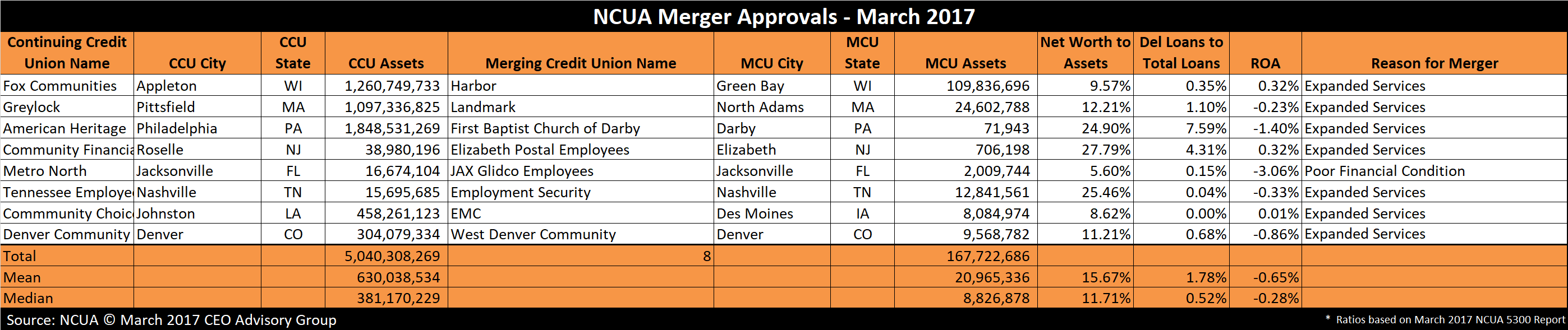 Credit Union Mergers March 2017