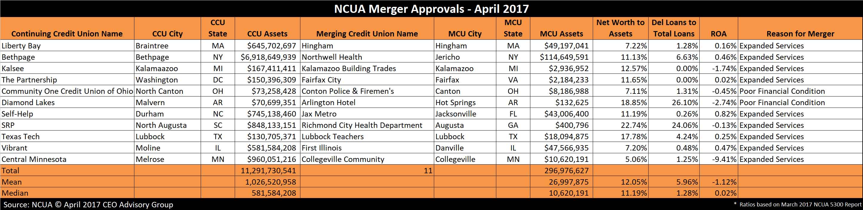 Credit Union Mergers April 2017