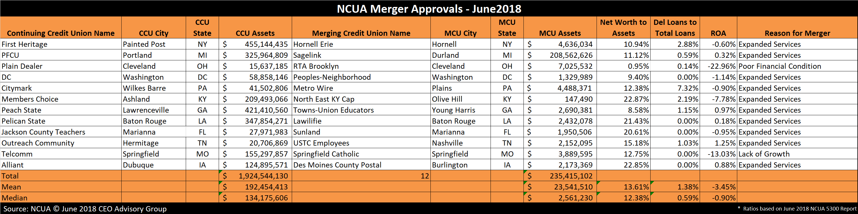 Credit Union Merger Approvals June 2018