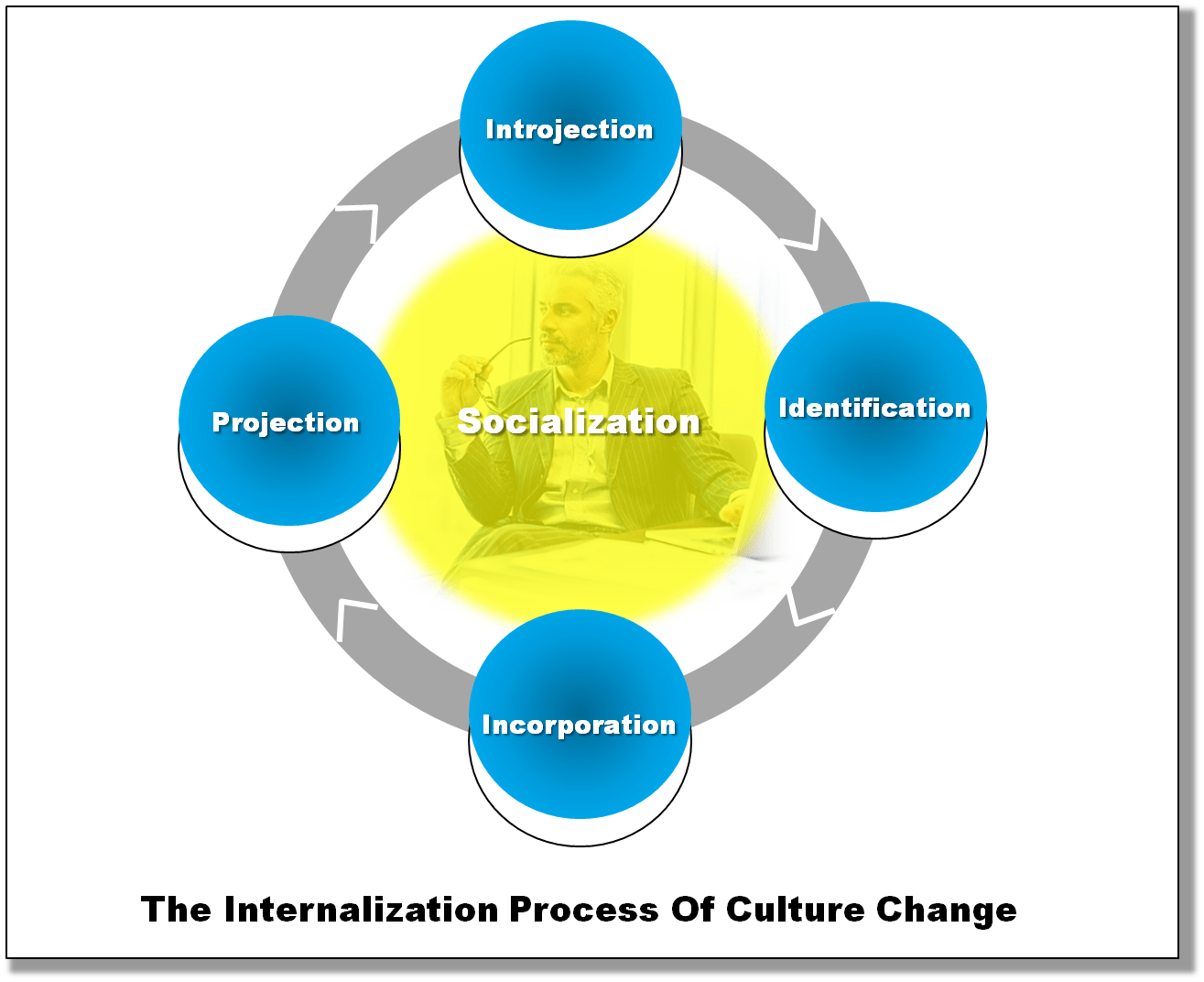 Real World Improvement Culture Change is a "Living Process." Management consulting