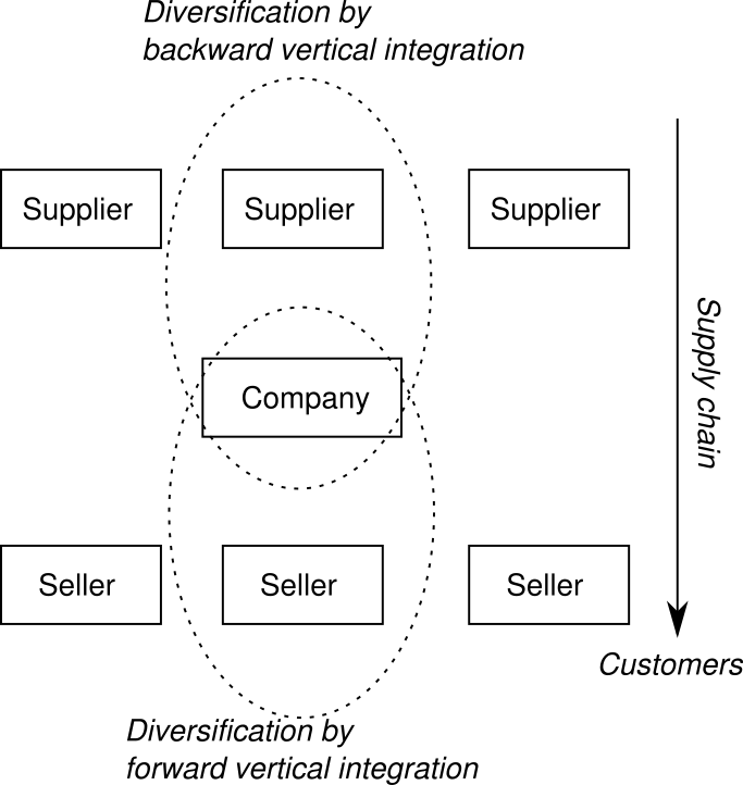 Vertical diversification strategy CEOpedia Management online