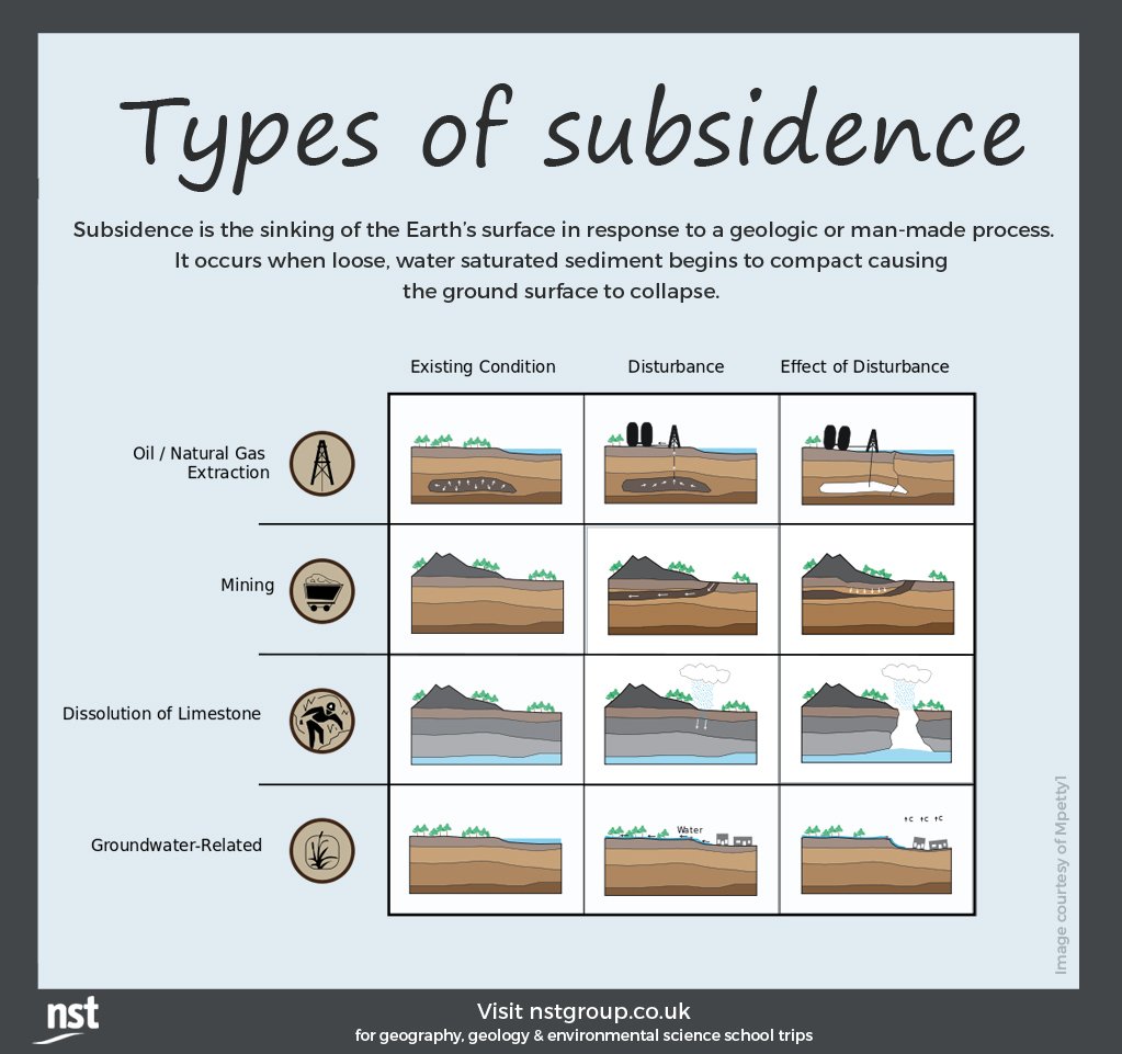 HOW TO REDUCE THE RISK OF SUBSIDENCE CARA MENGURANGI RISIKO SUBSIDEN