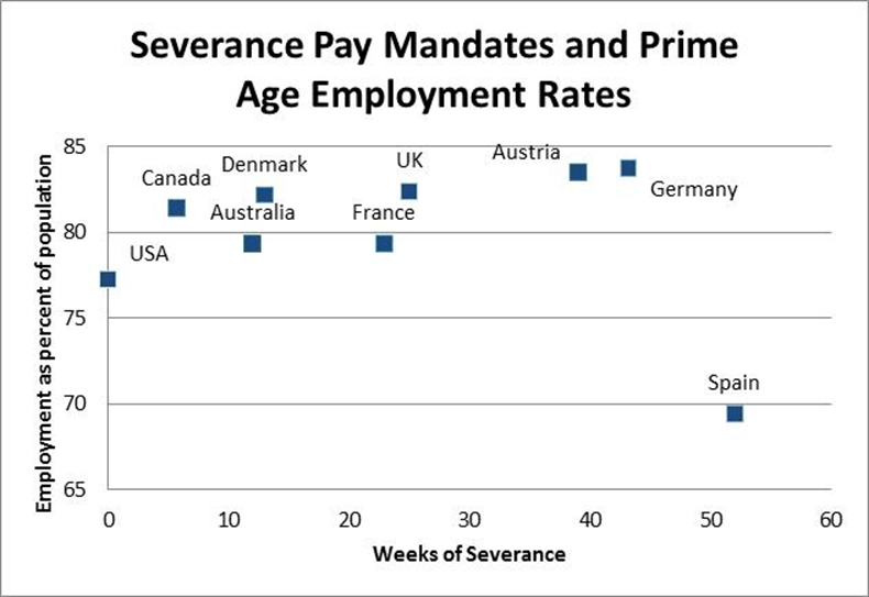 Severance Pay An Alternative to Donald Trump Carrier Shows Beat the