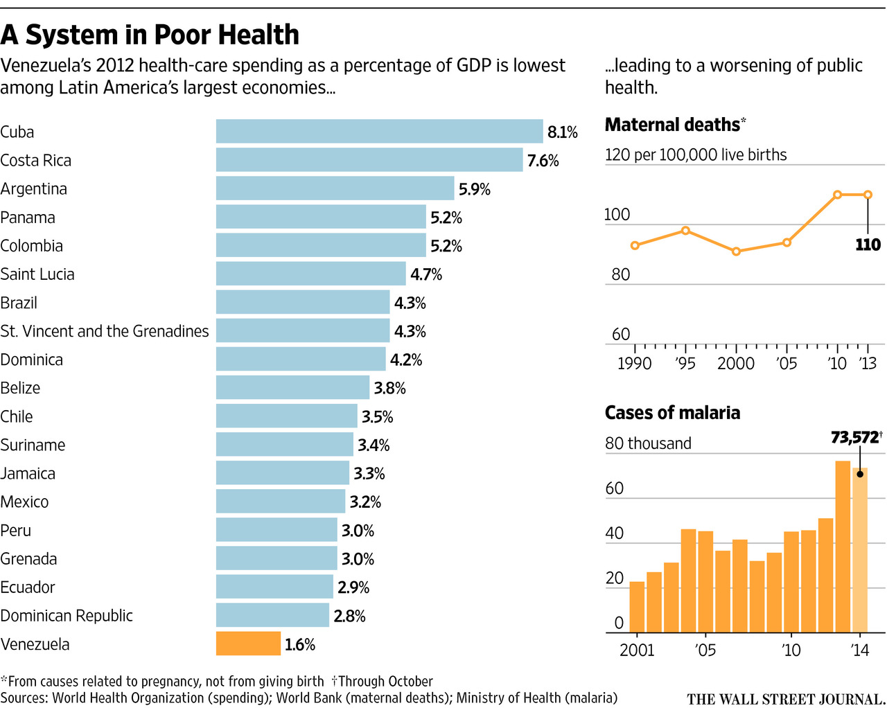 Wall Street Journal Gets the Numbers Wrong on Venezuelan Health Care