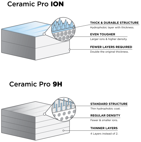 Ceramic Pro ION