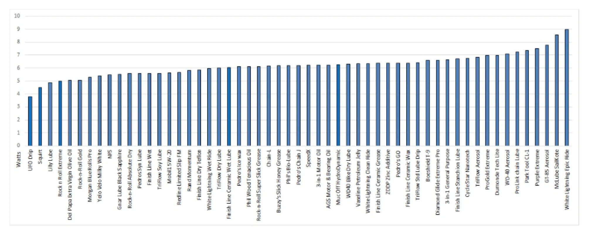 Chain Lube Efficiency Tests