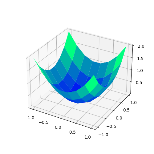 Python：matplotlib【グラフ描画ライブラリ】メインページ リファレンス メモ