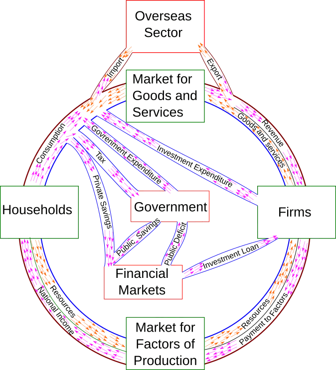 Model Aliran Sirkuler Pendapatan: Jenis Dan Penjelasannya
