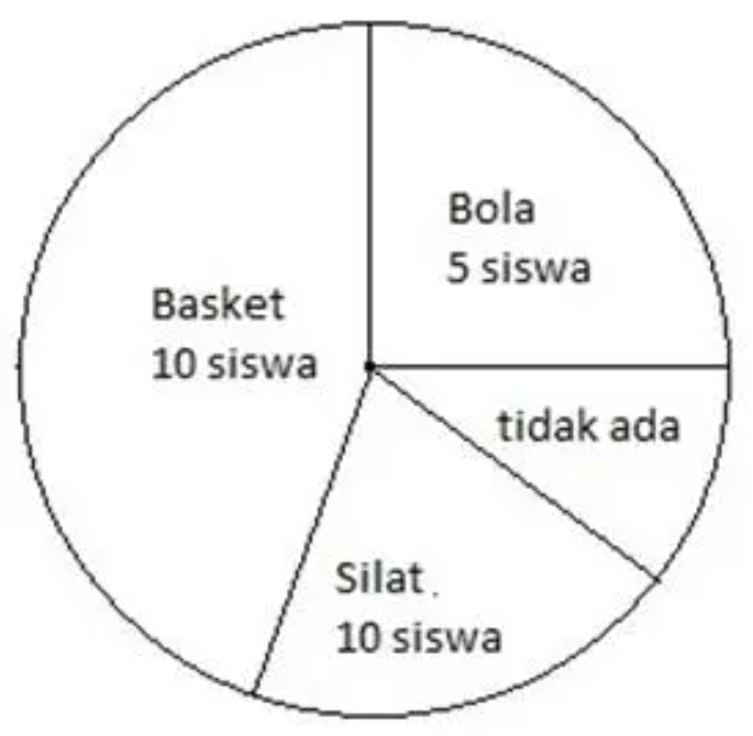√ [Terlengkap] Diagram Lingkaran Pengertian, Rumus, Teori, & Contoh