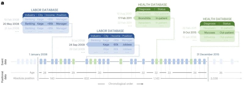 Nueva inteligencia artificial puede predecir los acontecimientos más importantes de la vida de una persona… incluyendo cuando fallecerá Nueva inteligencia artificial puede predecir los acontecimientos más importantes de la vida de una persona… incluyendo cuando fallecerá