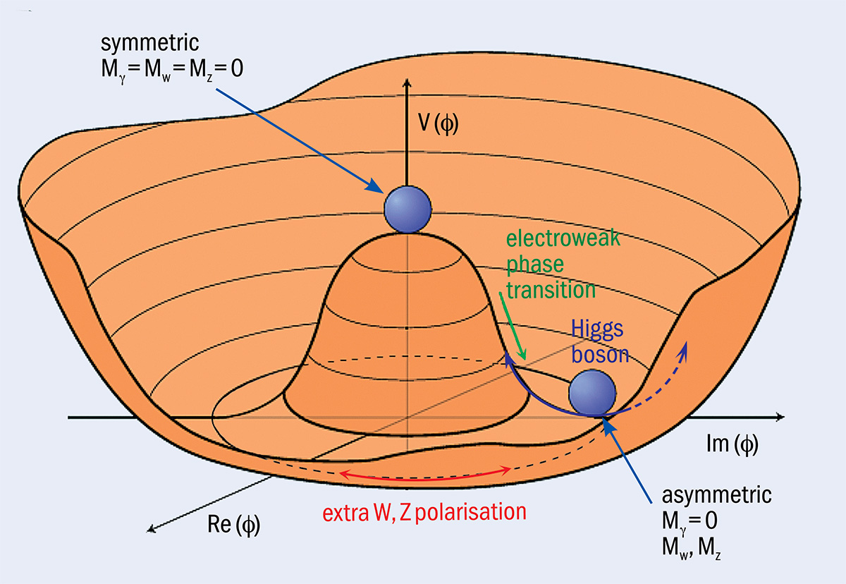Measurements of the mass of the Higgs boson seem to indicate the vacuum is metastable? r