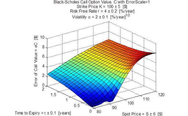 BlackScholes Option Formula