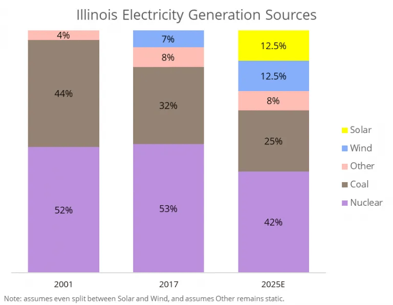 Illinois Energy Sources How Is Illinois Energy Generated? » Certasun