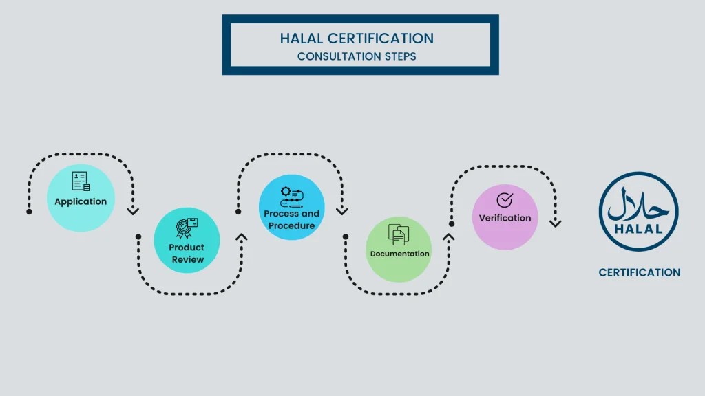 HALAL Certification in Oman Best ISO Consultant in Muscat