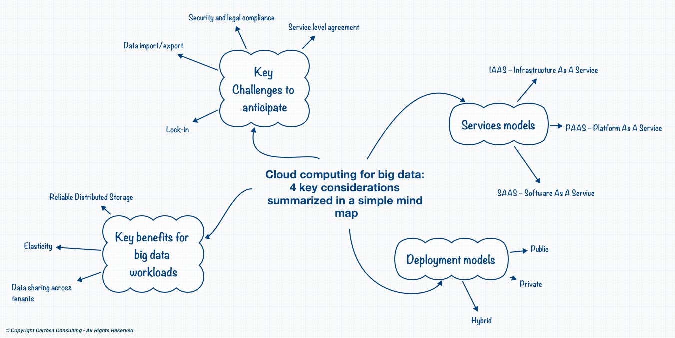 Cloud computing for big data 4 key considerations Cloud computing for big data 4 key considerations
