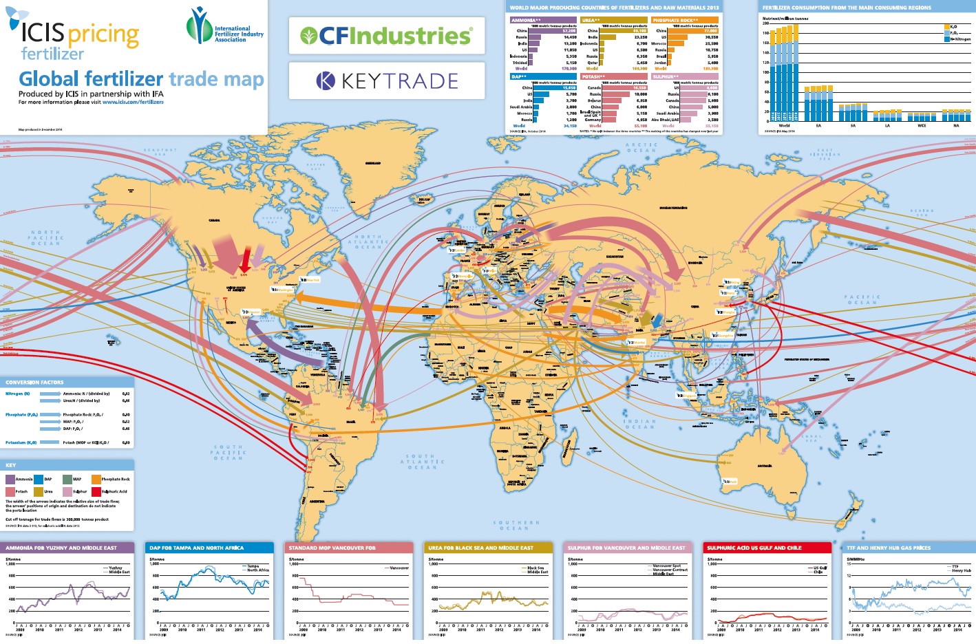 Global fertilizer tradeflow, production, consumption and price trend