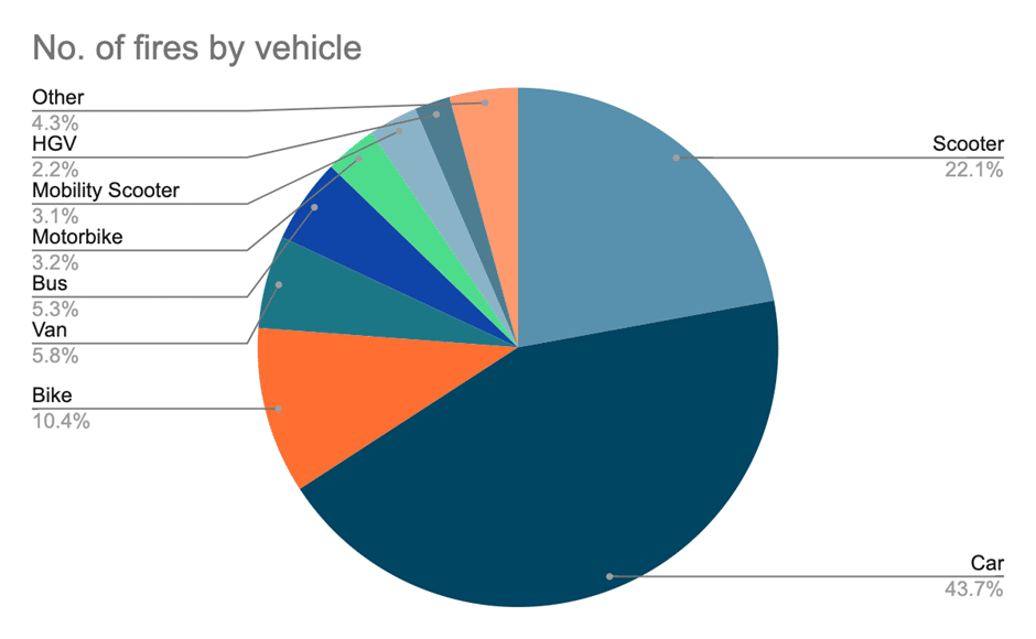 Data reveals extent of electric vehicle fires around the UK