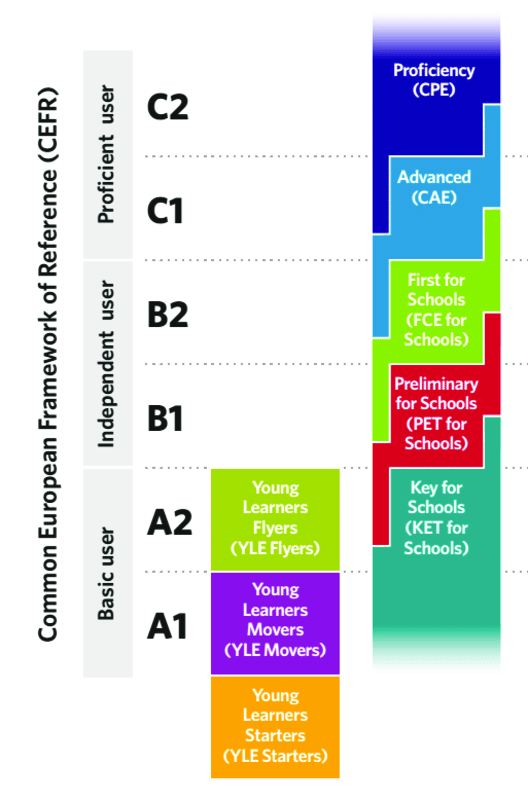 A2 Key for Schools (KET) CES Valle de Benasque