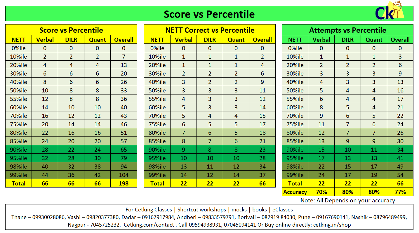 CAT 2022 Scores vs Percentiles Expected