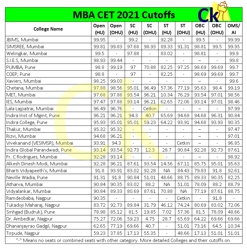MAH MMS MBA CET 2021 MBA CET 2024