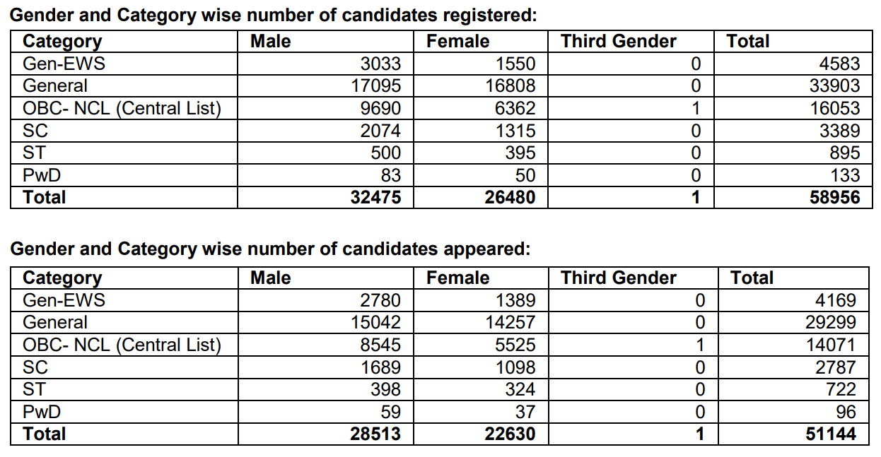 CMAT 2022 Score vs Rank vs Percentile MBA CET 2024