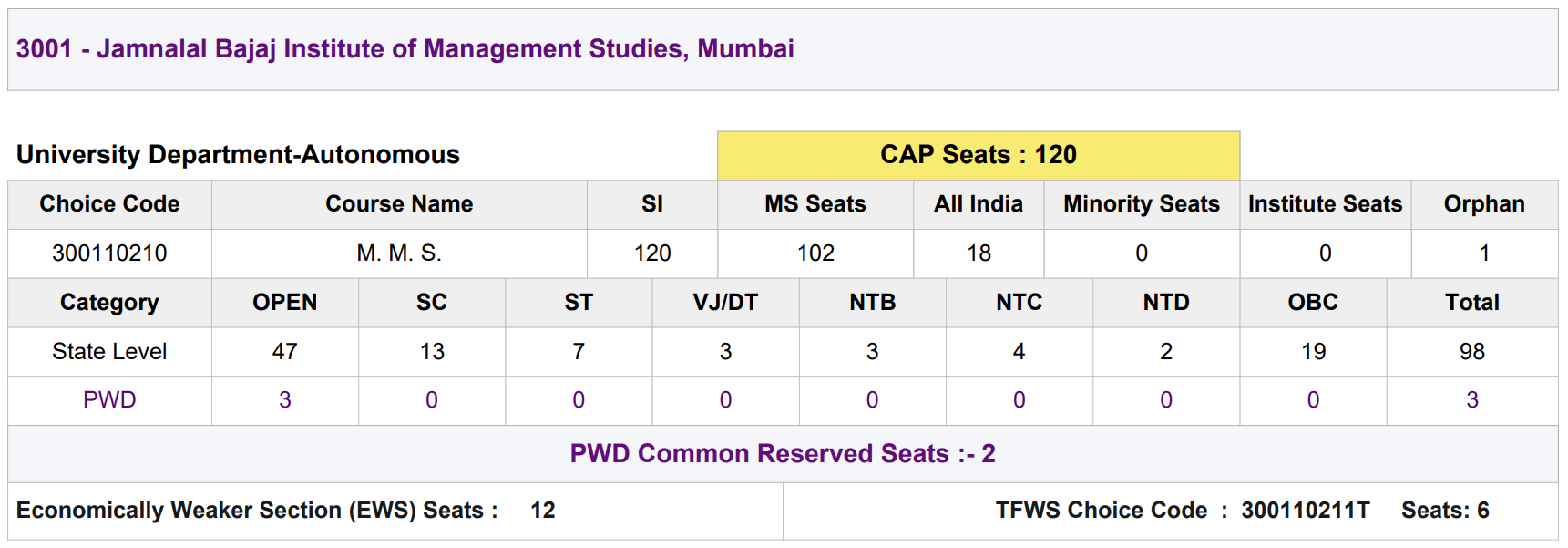 JBIMS Cutoffs and Seats distribution MBA CET 2024